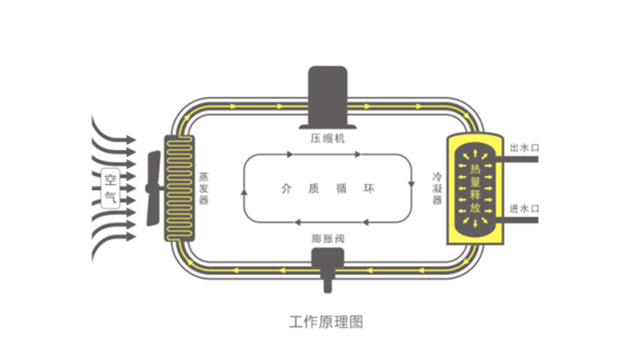 空氣能熱水器節(jié)能真相，你了解多少