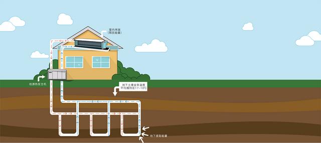 地源、水源、空氣源熱泵，怎么選？